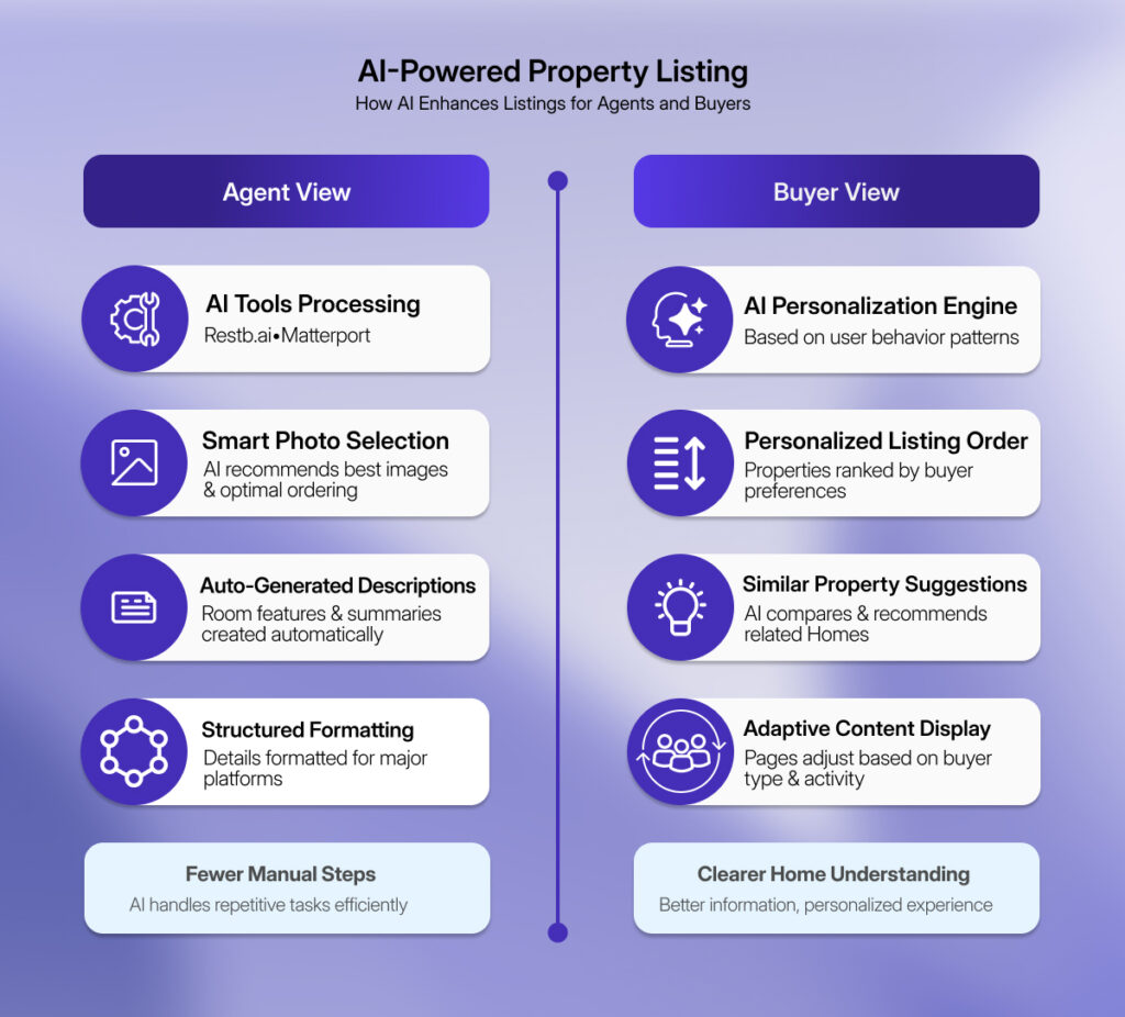 AI-powered property listing diagram comparing agent tools and buyer personalization features in modern real estate platforms.