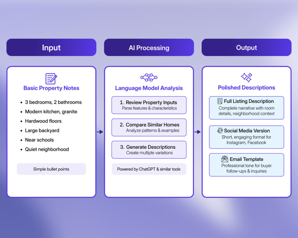 AI property listing content generation diagram showing how property data is transformed into marketing and listing text using language models.