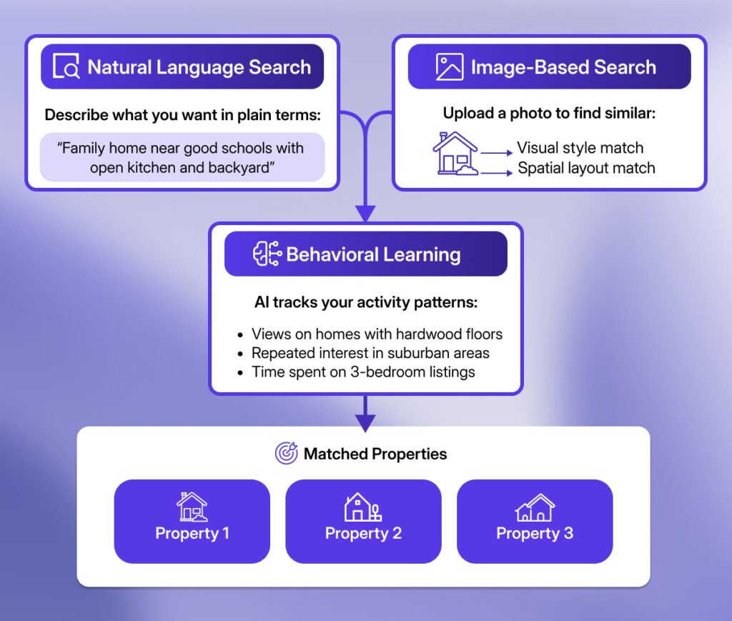 AI property search workflow diagram showing natural language search, image-based search, and behavioral learning leading to matched property results.