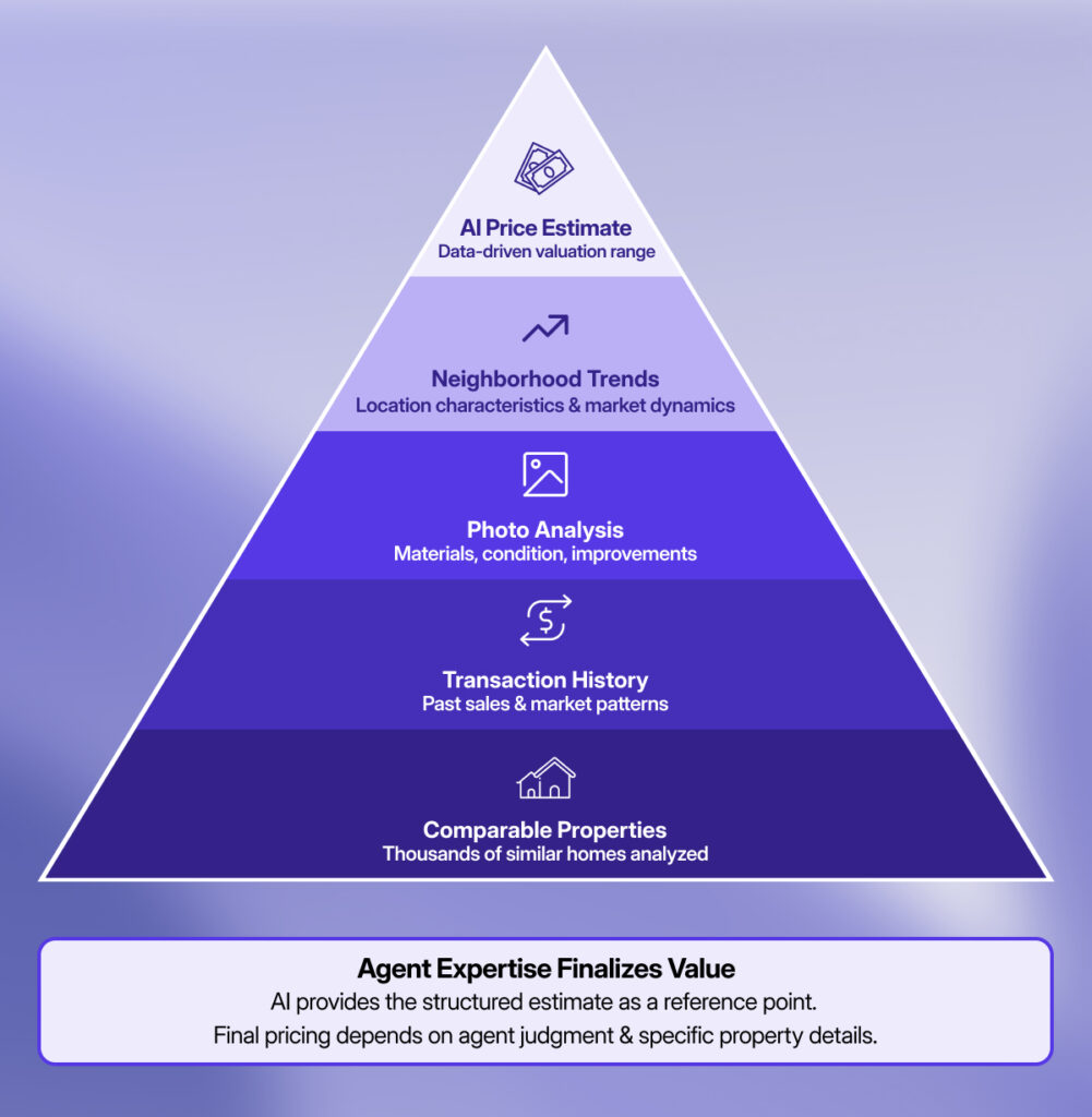 AI property valuation diagram showing data layers used to generate price estimates with final review by agents.