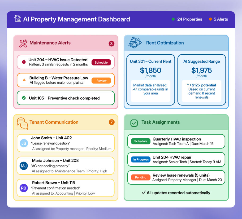 AI property management dashboard showing alerts, rent analysis, tenant messages, and task tracking.