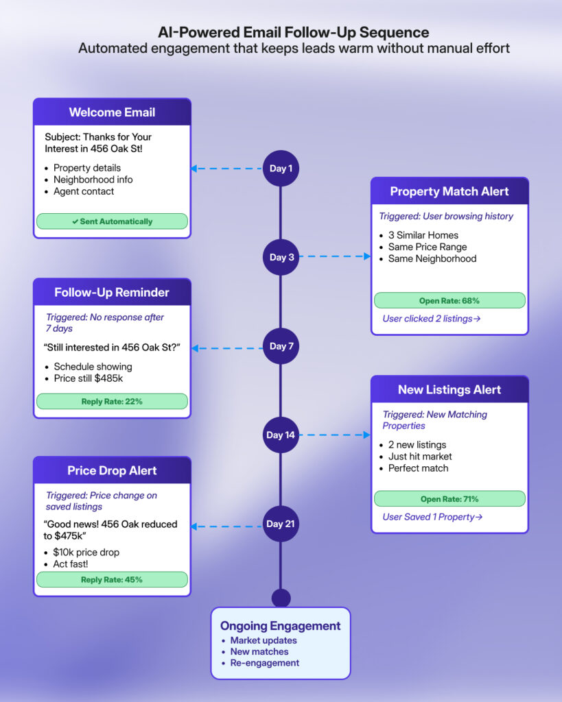 AI-powered email follow-up sequence for real estate leads showing automated welcome emails, reminders, property match alerts, and price drop notifications over time.