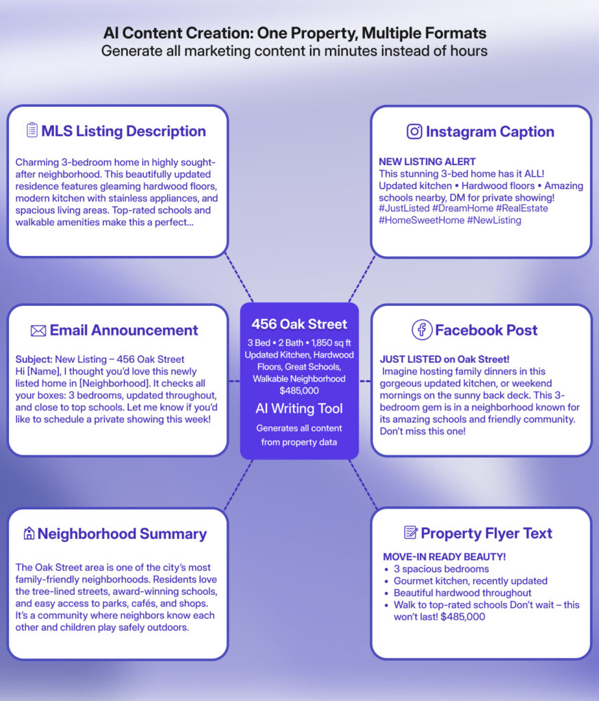 AI content creation workflow showing how one property listing generates MLS descriptions, social media posts, email announcements, neighborhood summaries, and flyer text.