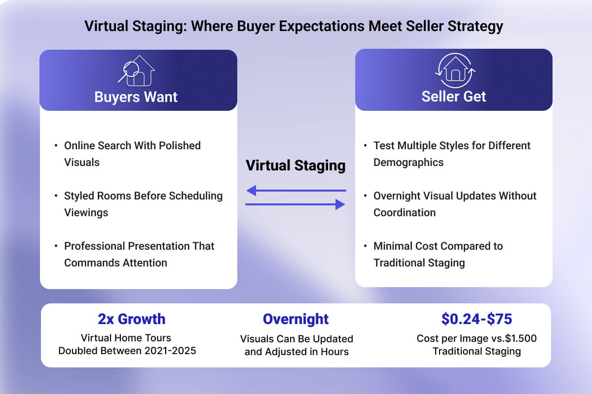 Buyer and Seller Behavior in the Age of Virtual Staging