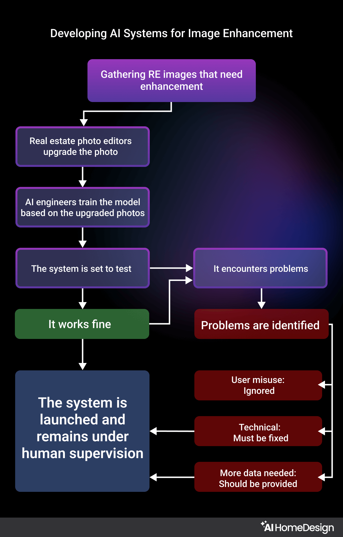 Developing AI Systems for Image Enhancement