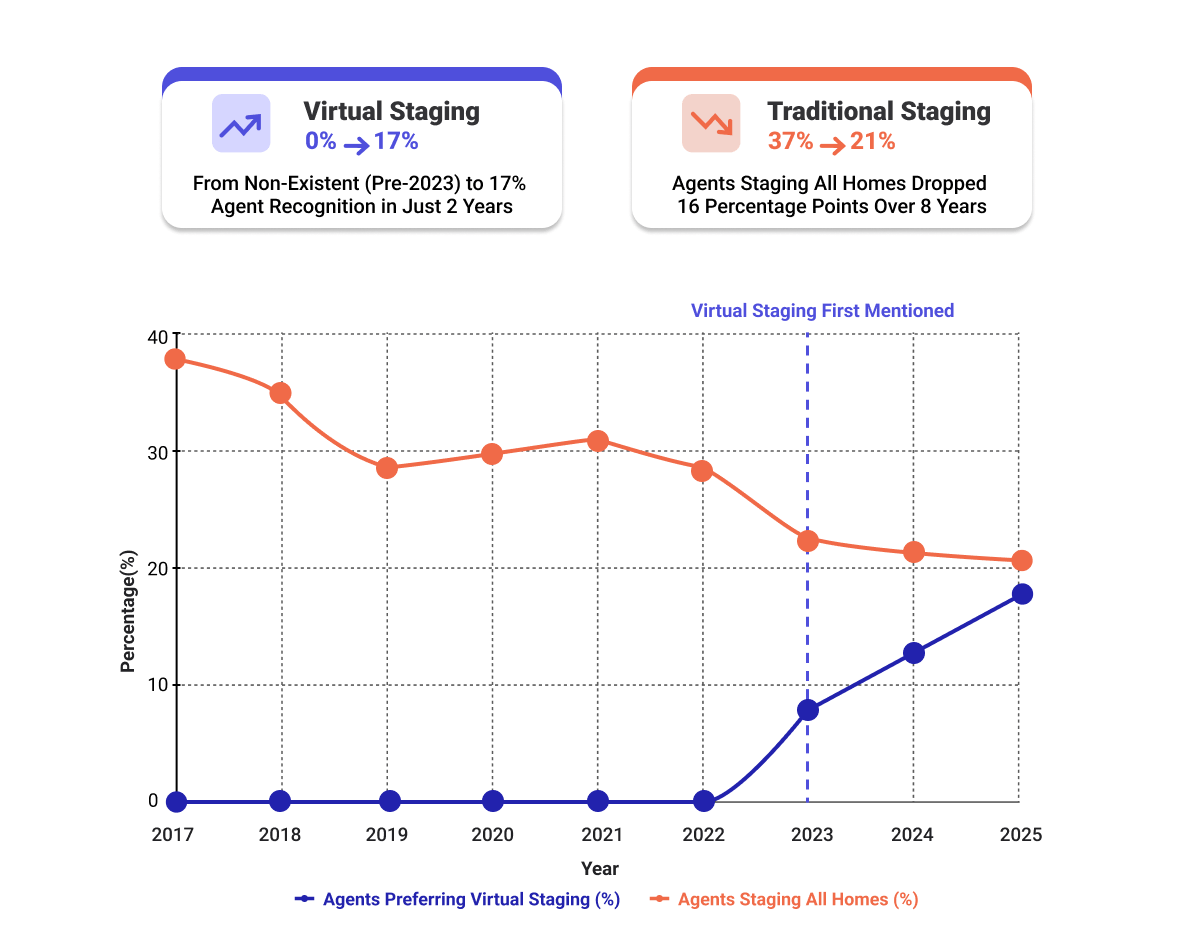 The Shift Toward Virtual Staging