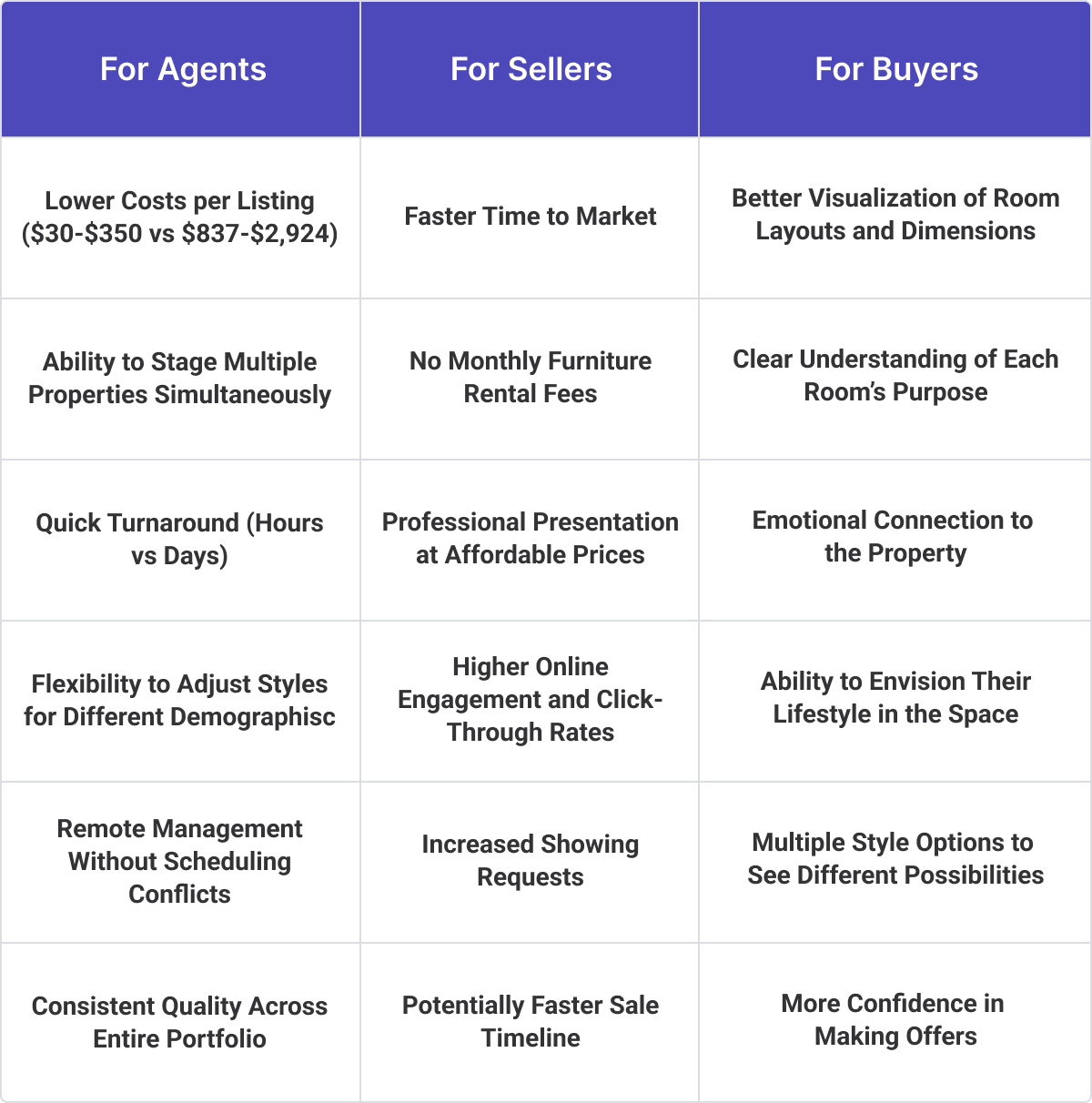 Benefits of Virtual Staging for Real Estate Agents