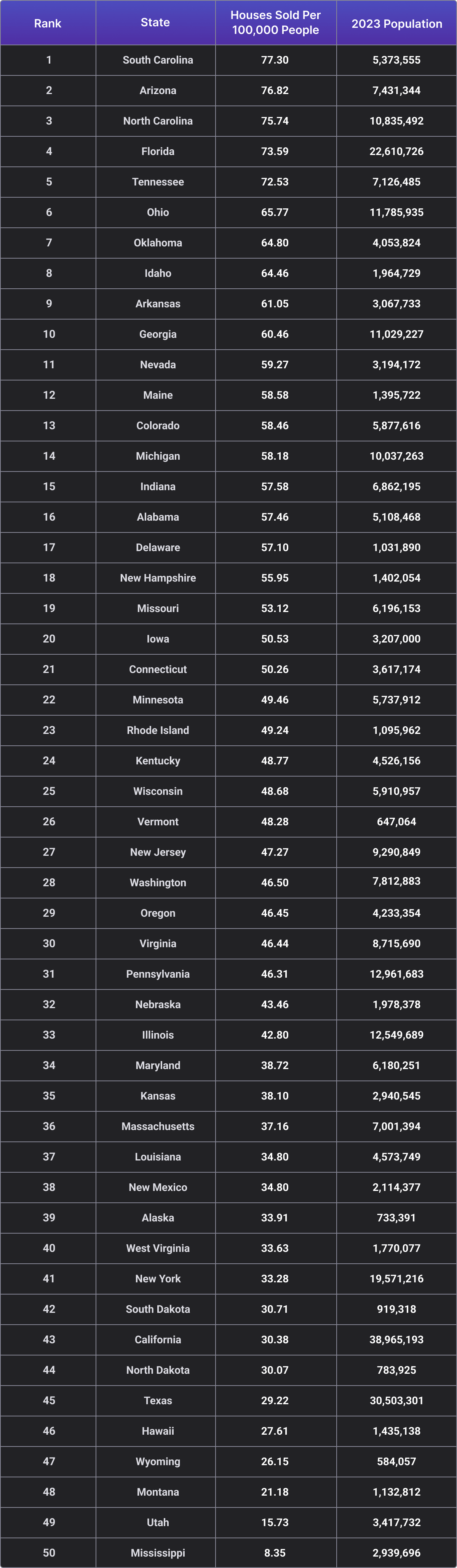 Houses Sold per 100,000 People in each state