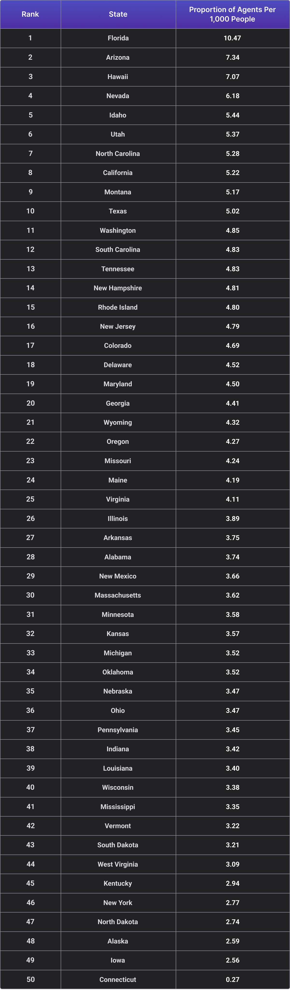 Number of Agents per 1,000 People in each state