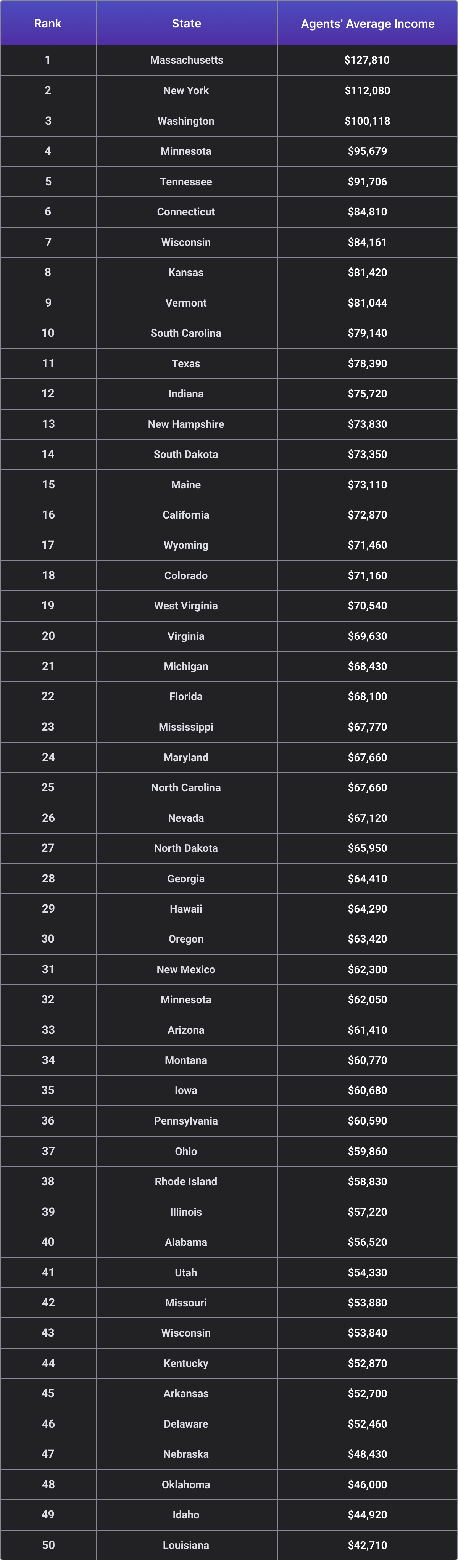 Agents’ Average Income in each state