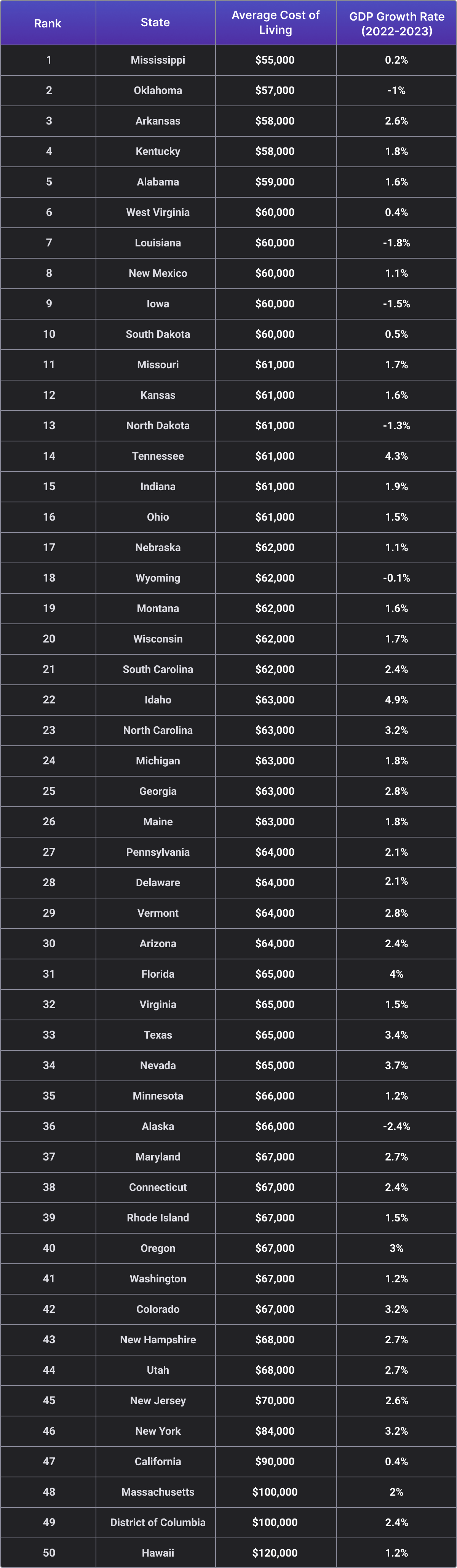 Living Costs & Market Growth in each state of USA