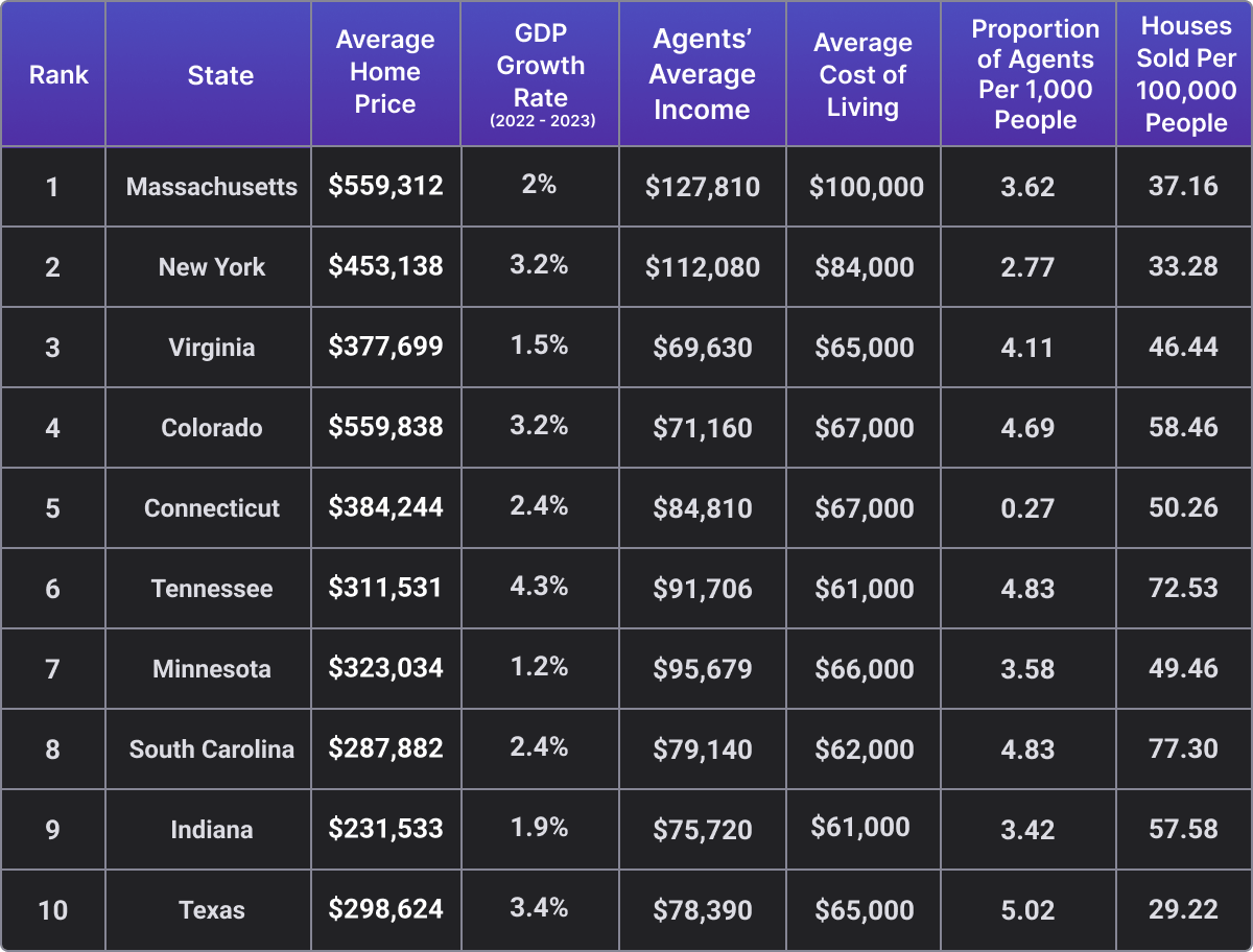 statics of each state of USA for realtors