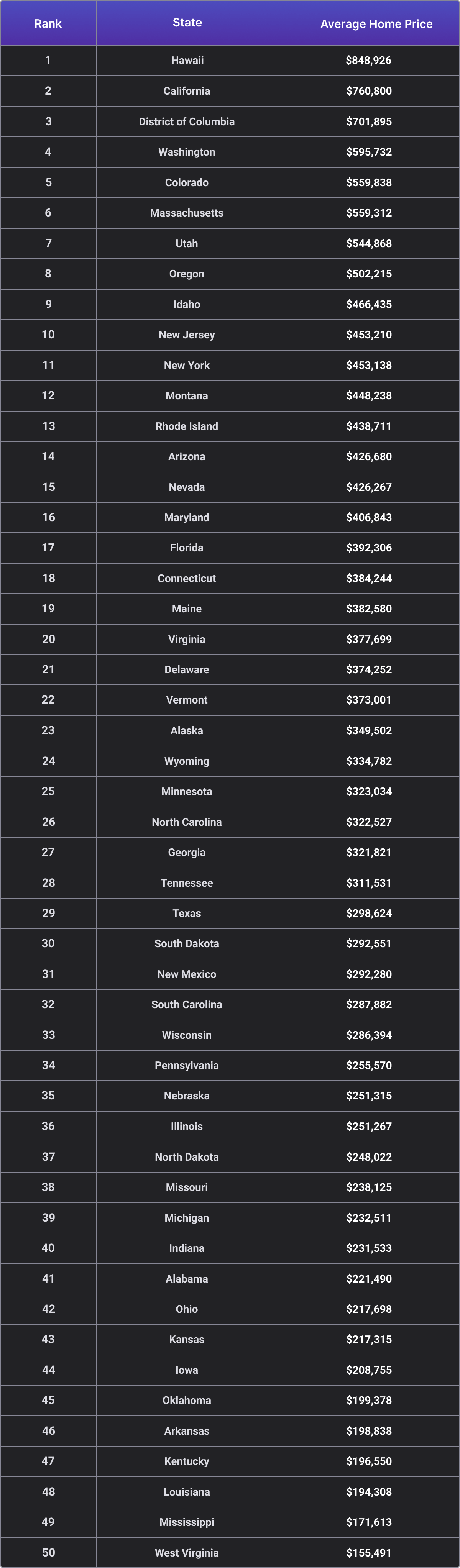 Average Home Prices in each united states State