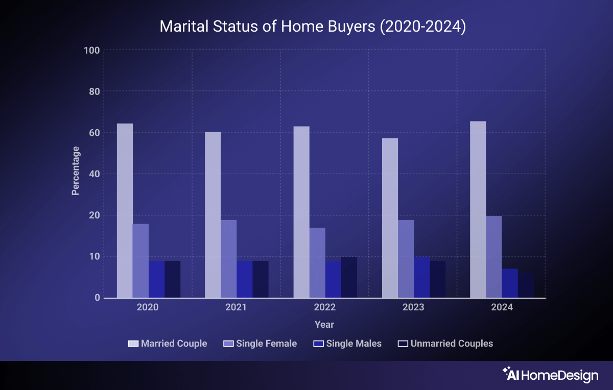 Marital status of Home Buyers