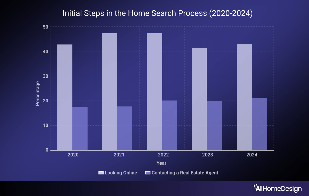 Initial steps in the home search 