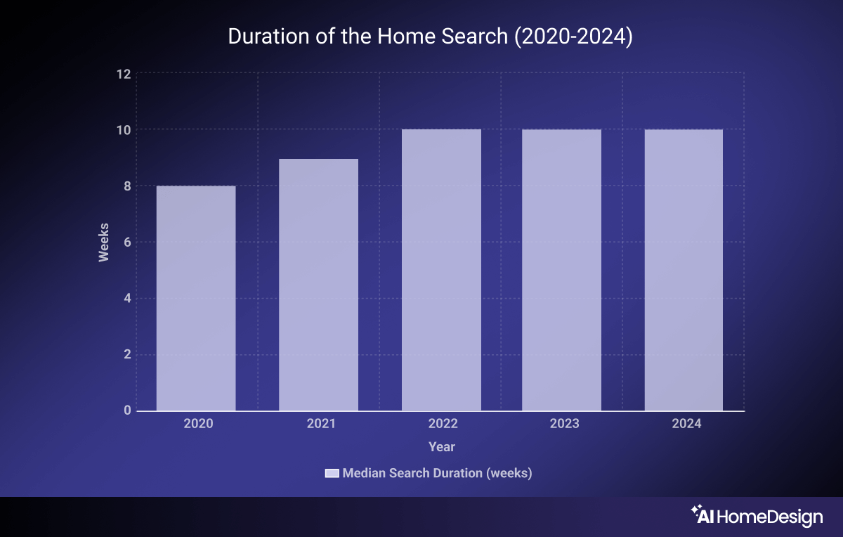 Duration of the search 