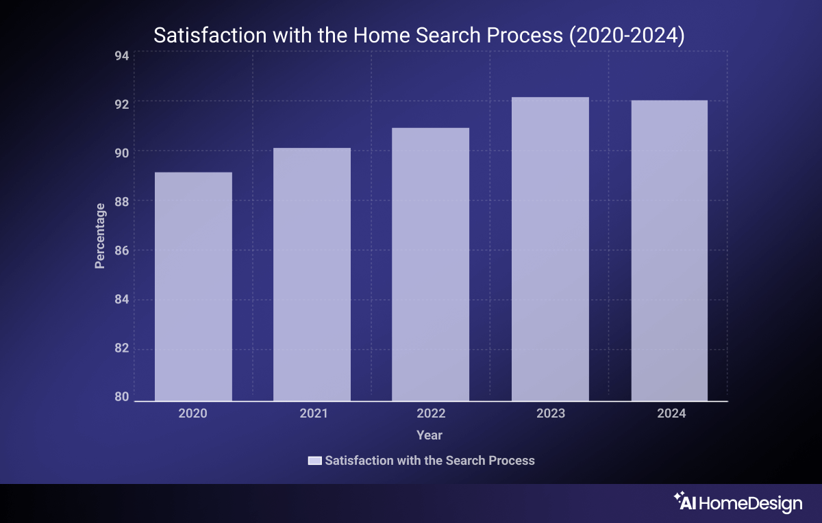 Satisfaction with the search process