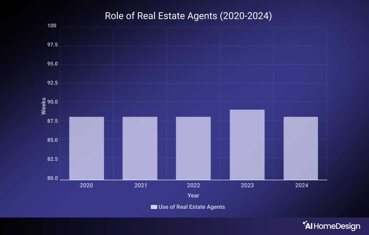 Role of real estate agents in The Home Search Process