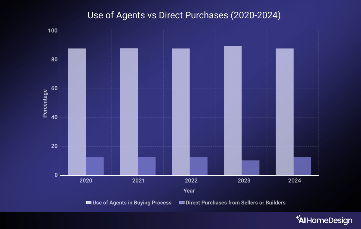 Use of Agents vs Direct Purchases