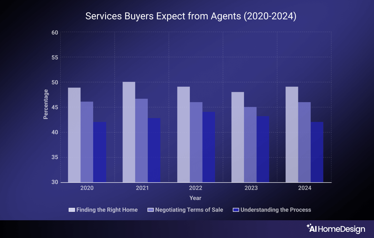 Services buyers expect from agents