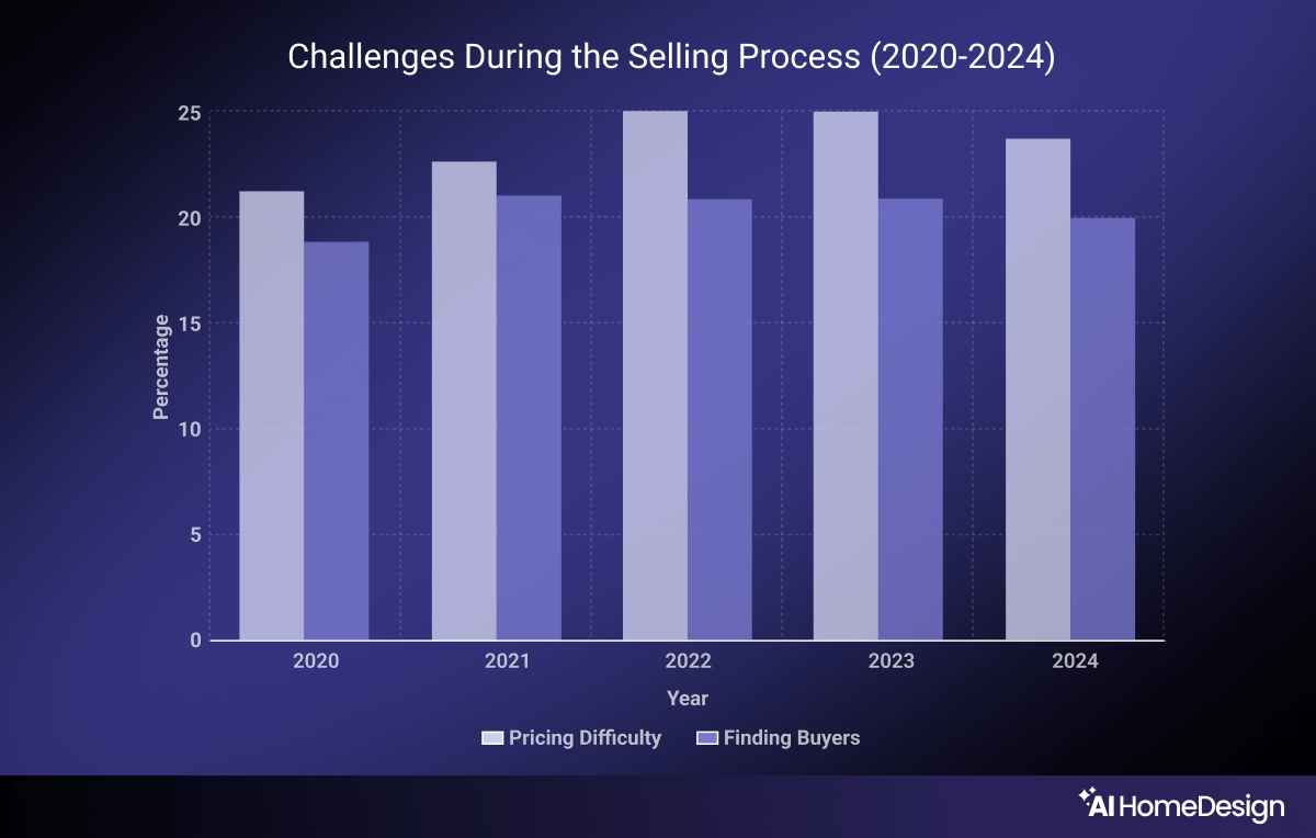 Challenges During the Selling Process