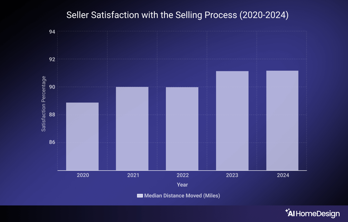 Seller Satisfaction with the Selling Process