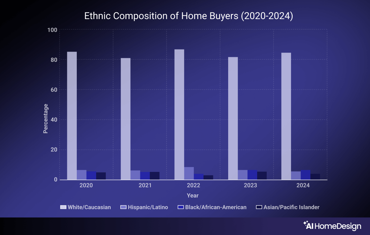 Ethnic composition of Home Buyers