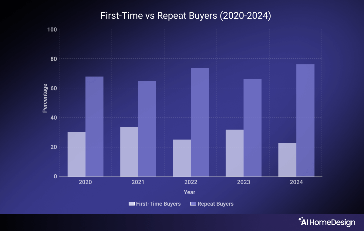 First-time vs. repeat buyers of Home Buyers