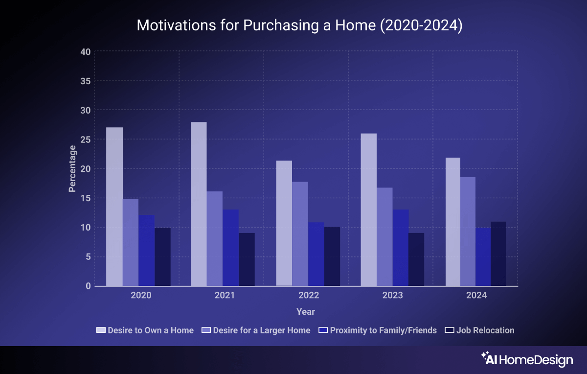 Motivation for purchasing a home 