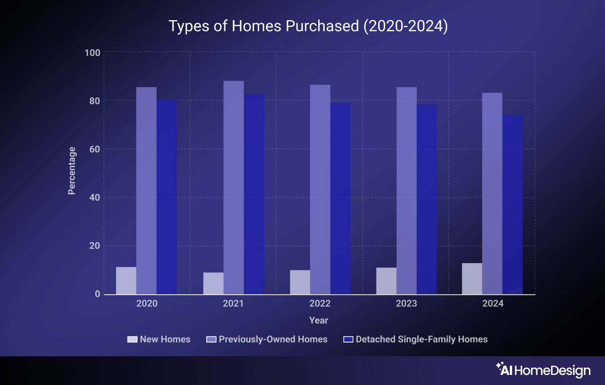 Types of homes purchased in last 5 years