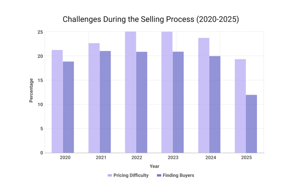 NAR profile of home buyers and sellers showing challenges during the selling process, including pricing difficulty and finding buyers from 2020 to 2025