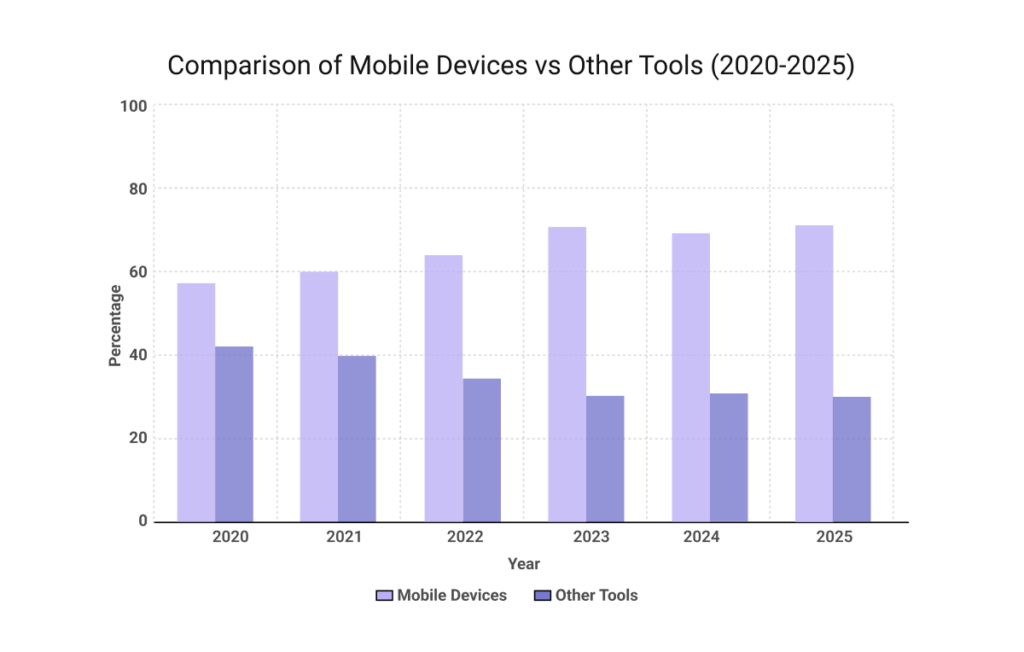 NAR profile of home buyers and sellers showing use of mobile devices compared to other tools during the home search from 2020 to 2025