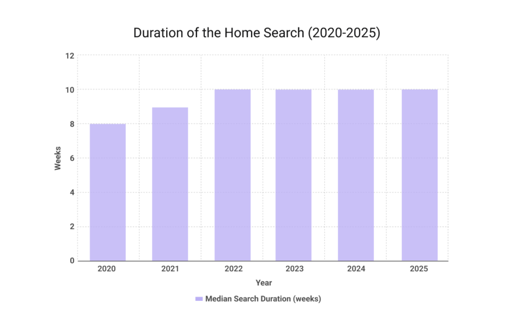 NAR profile of home buyers and sellers showing median home search duration in weeks from 2020 to 2025