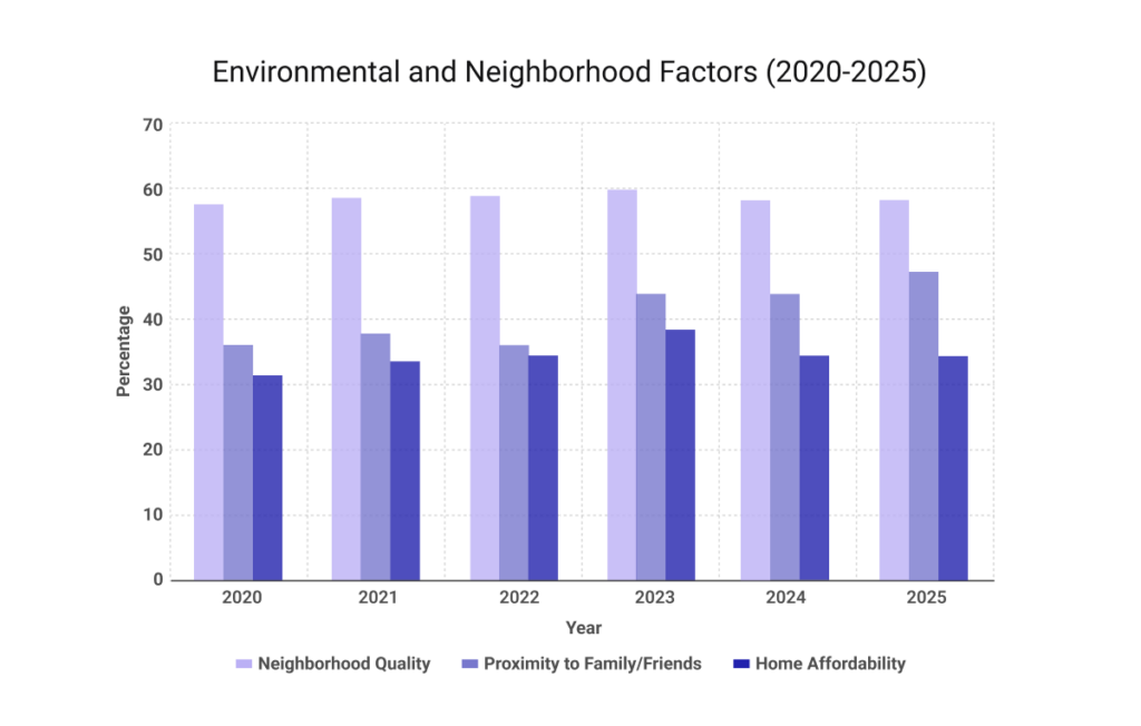 NAR profile of home buyers and sellers showing environmental and neighborhood factors influencing buyers from 2020 to 2025 including neighborhood quality, proximity, and affordability