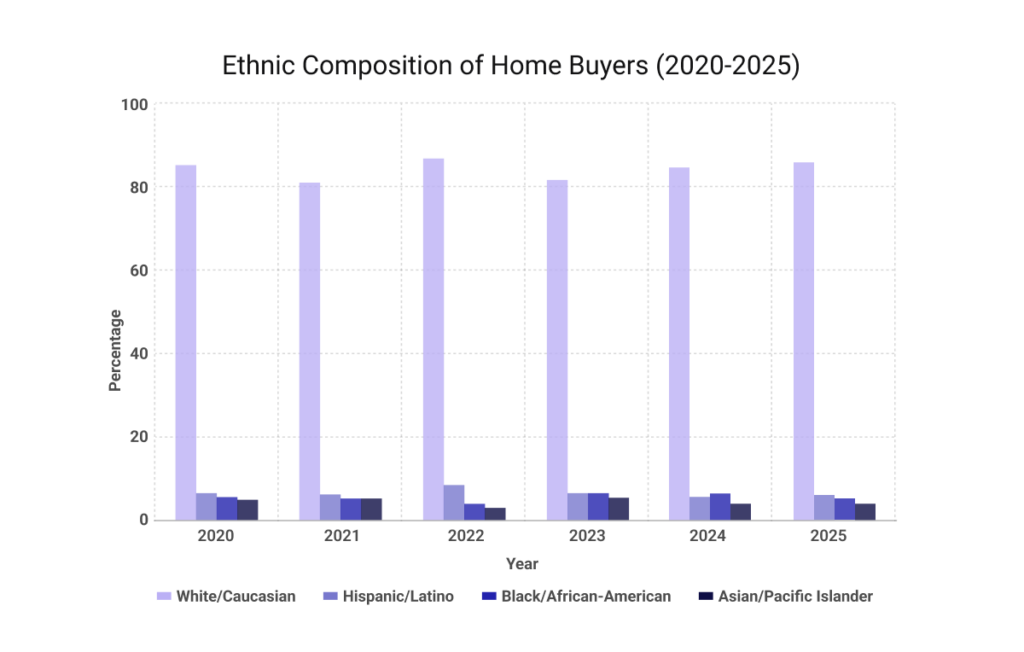 NAR profile of home buyers and sellers showing racial and ethnic composition of buyers from 2020 to 2025 including White, Hispanic, Black, and Asian buyers