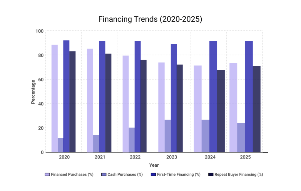 NAR profile of home buyers and sellers showing financing trends, including financed purchases, cash purchases, first-time financing, and repeat buyer financing from 2020 to 2025