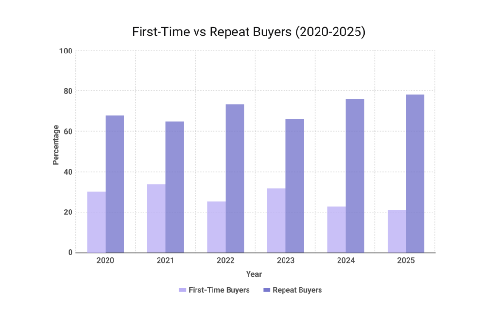 NAR profile of home buyers and sellers showing percentage of first-time and repeat buyers from 2020 to 2025