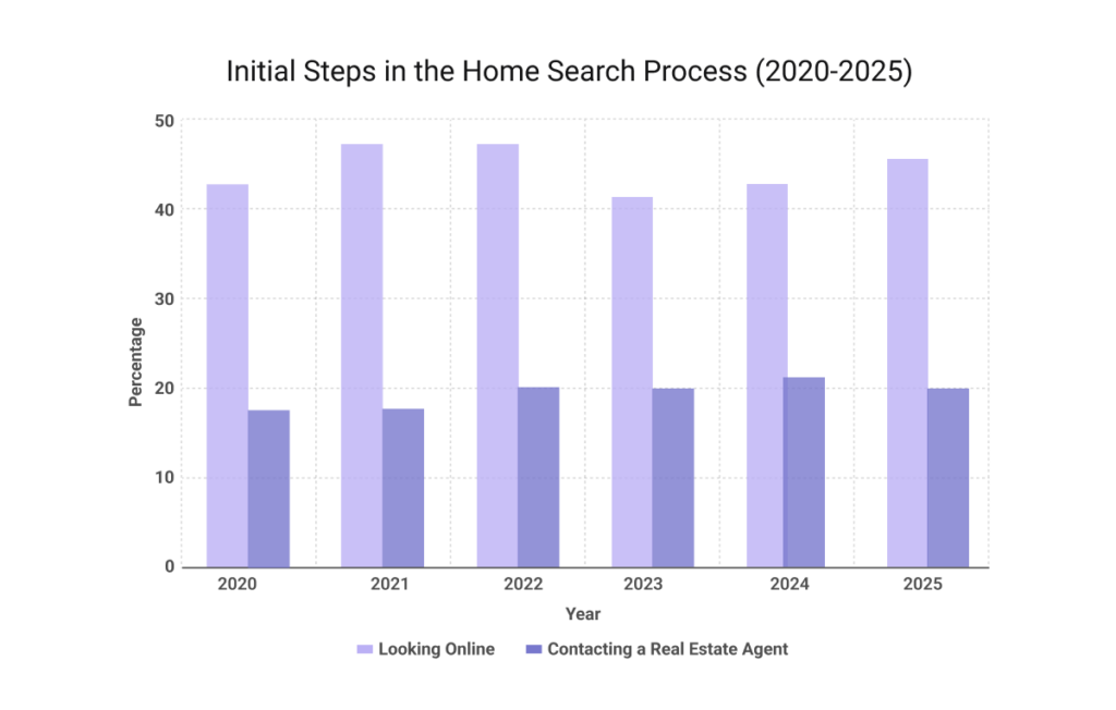 NAR profile of home buyers and sellers showing initial home search steps, including looking online and contacting real estate agents from 2020 to 2025