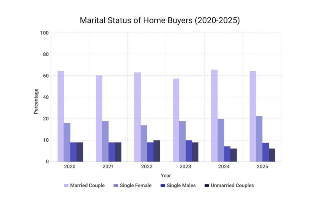 NAR profile of home buyers and sellers showing marital status distribution of buyers from 2020 to 2025 including married couples, single females, single males, and unmarried couples
