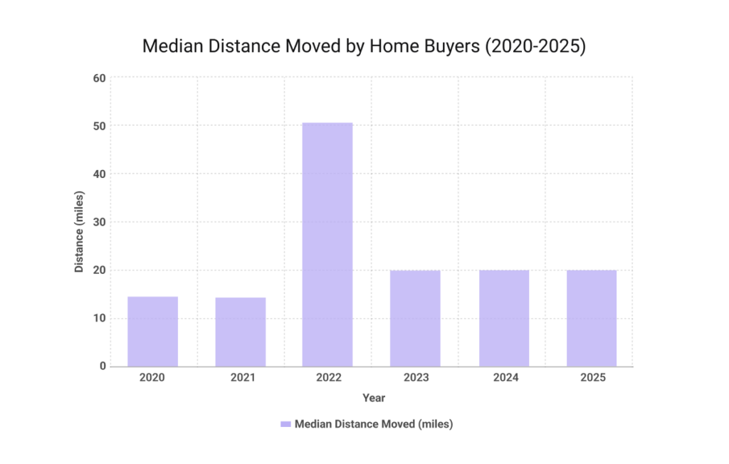 NAR profile of home buyers and sellers showing median distance moved by buyers in miles from 2020 to 2025