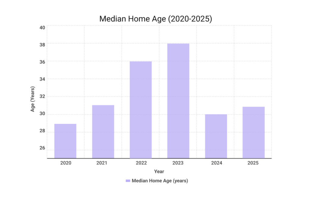 Line chart showing median year homes were built in the NAR Profile of Home Buyers and Sellers from 2020 to 2025, shifting from 1993 in 2020 and 2021 to 1986 in 2022, 1985 in 2023, and 1994 in 2024 and 2025.