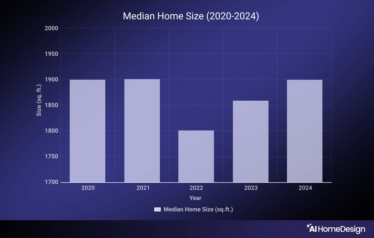 Home features ( median home size )