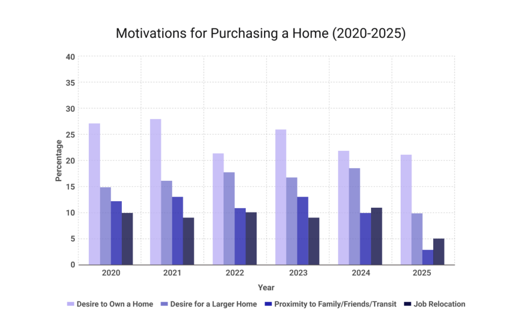 NAR profile of home buyers and sellers showing motivations for purchasing a home from 2020 to 2025 including ownership, space needs, proximity, and job relocation
