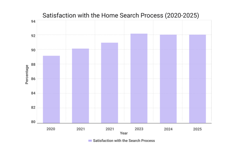 NAR profile of home buyers and sellers showing satisfaction levels with the home search process from 2020 to 2025