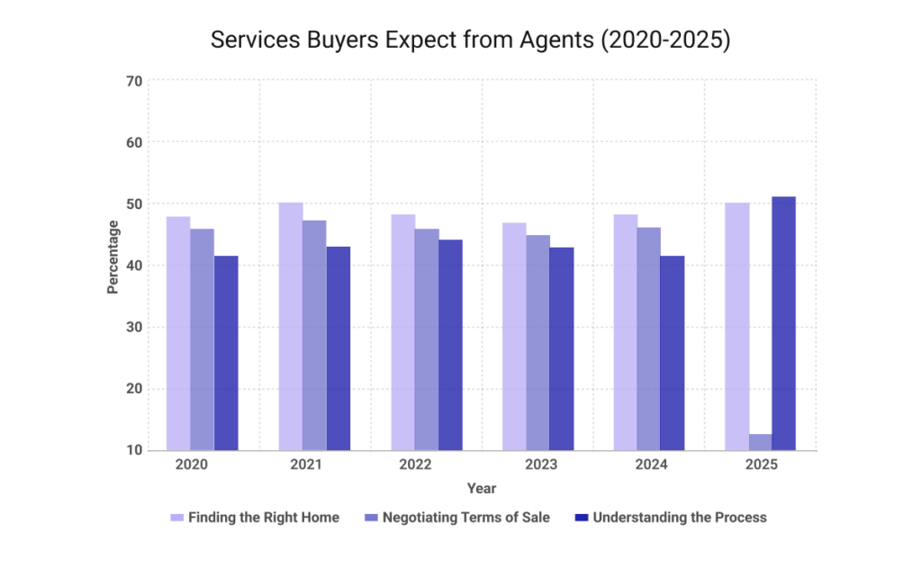 NAR profile of home buyers and sellers showing services buyers expect from agents, including finding the right home, negotiating terms of sale, and understanding the process from 2020 to 2025