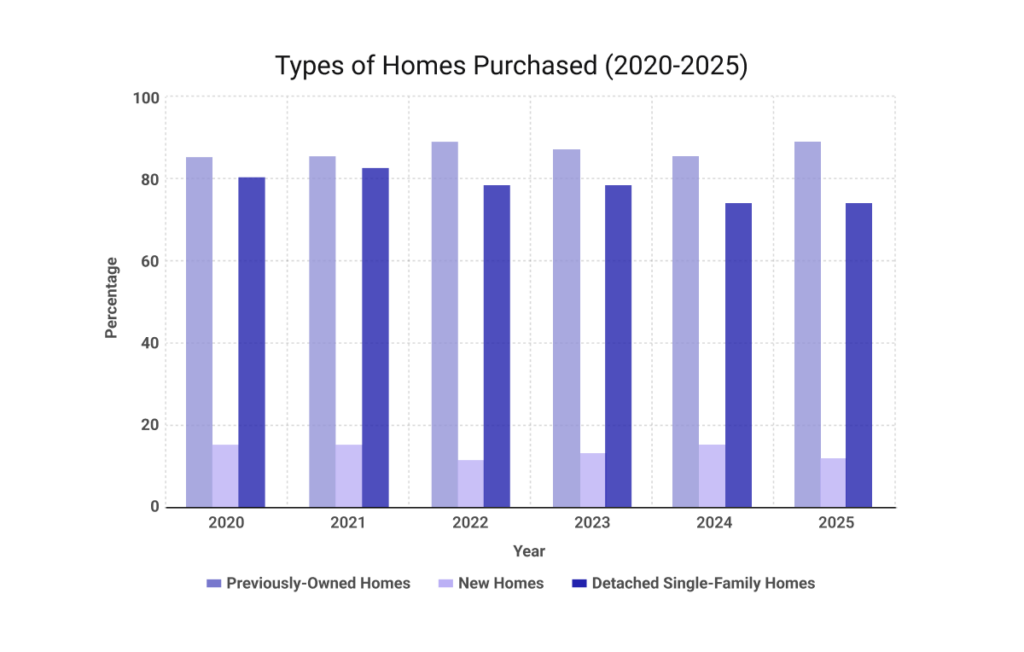 NAR profile of home buyers and sellers showing types of homes purchased from 2020 to 2025 including previously owned homes, new homes, and detached single-family homes