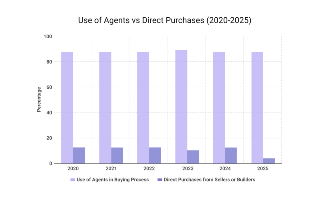NAR profile of home buyers and sellers showing the use of agents in the buying process compared to direct purchases from sellers or builders from 2020 to 2025