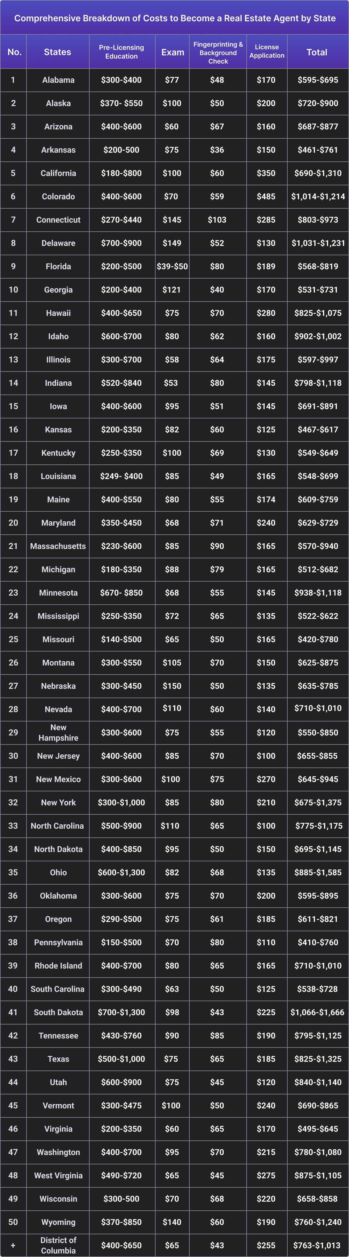 Cost to become a real estate agent 