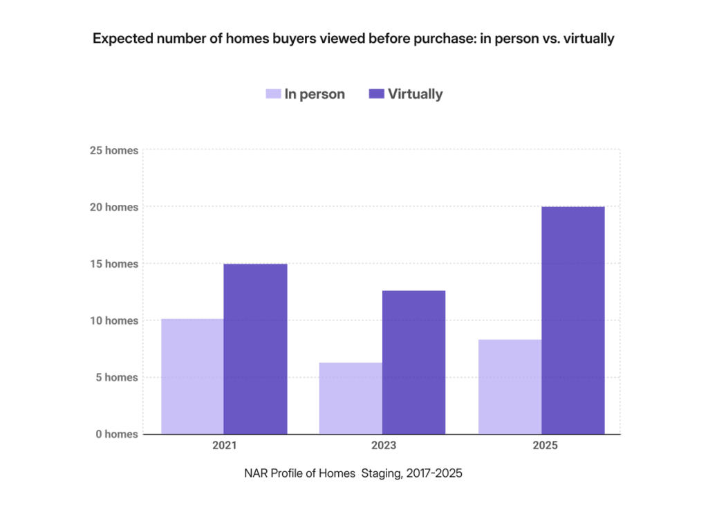 Shift from In-Person to Digital Home Viewing