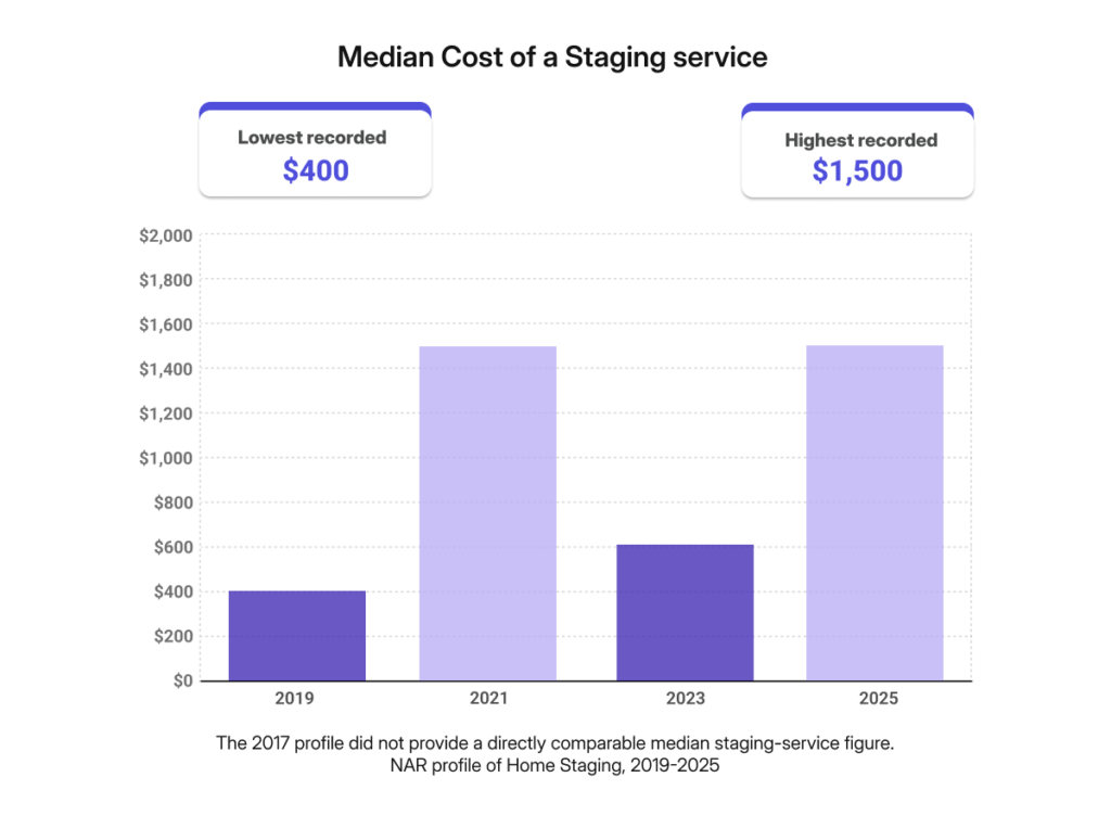 How Home Staging Costs Changed (2019–2025)